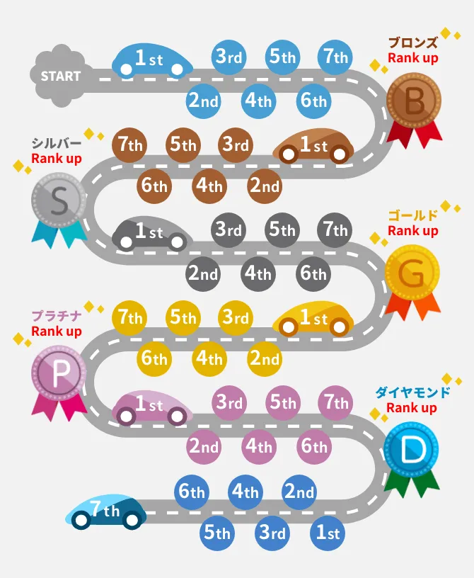 ランクはブロンズ、シルバー、ゴールド、プラチナ、ダイヤモンドとアップしていきます