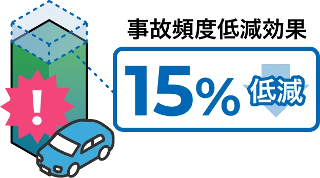 事故頻度低減効果 16%低減