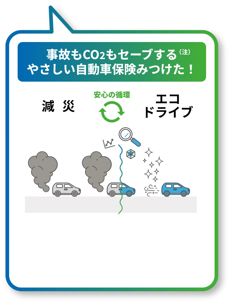 事故もCO2もセーブする（注）やさしい自動車保険みつけた！ 安心の循環 減災×エコドライブ