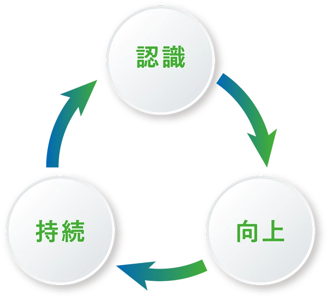 認識・向上・持続