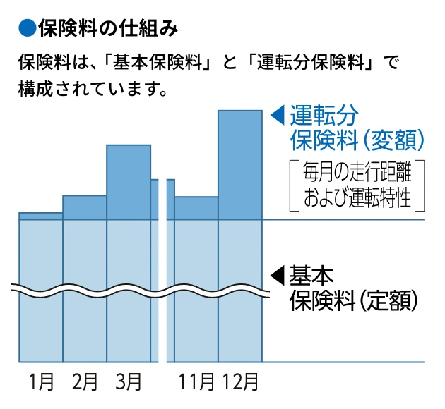 保険料の仕組み 保険料は、「基本保険料」と「運転分保険料」で構成されています。